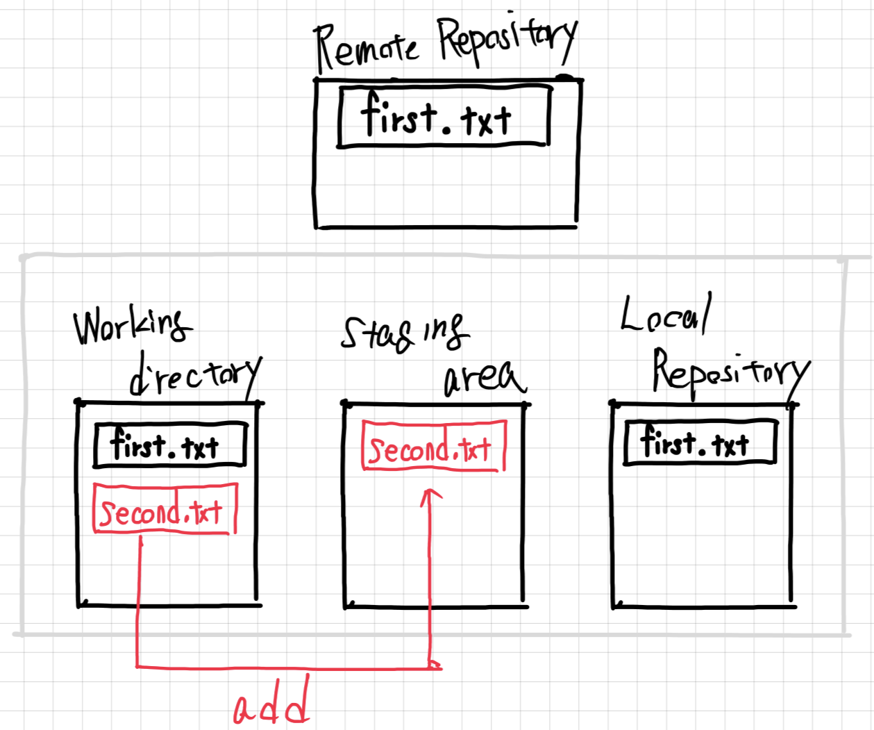 Git Add - Staging Area