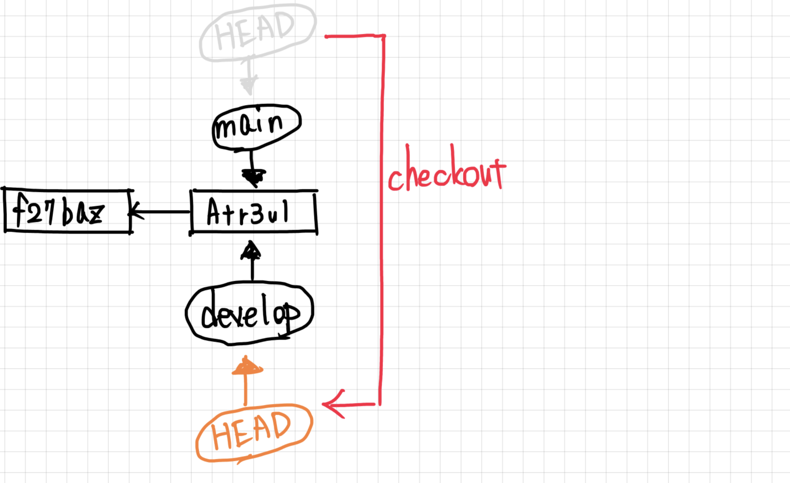 Git Checkout