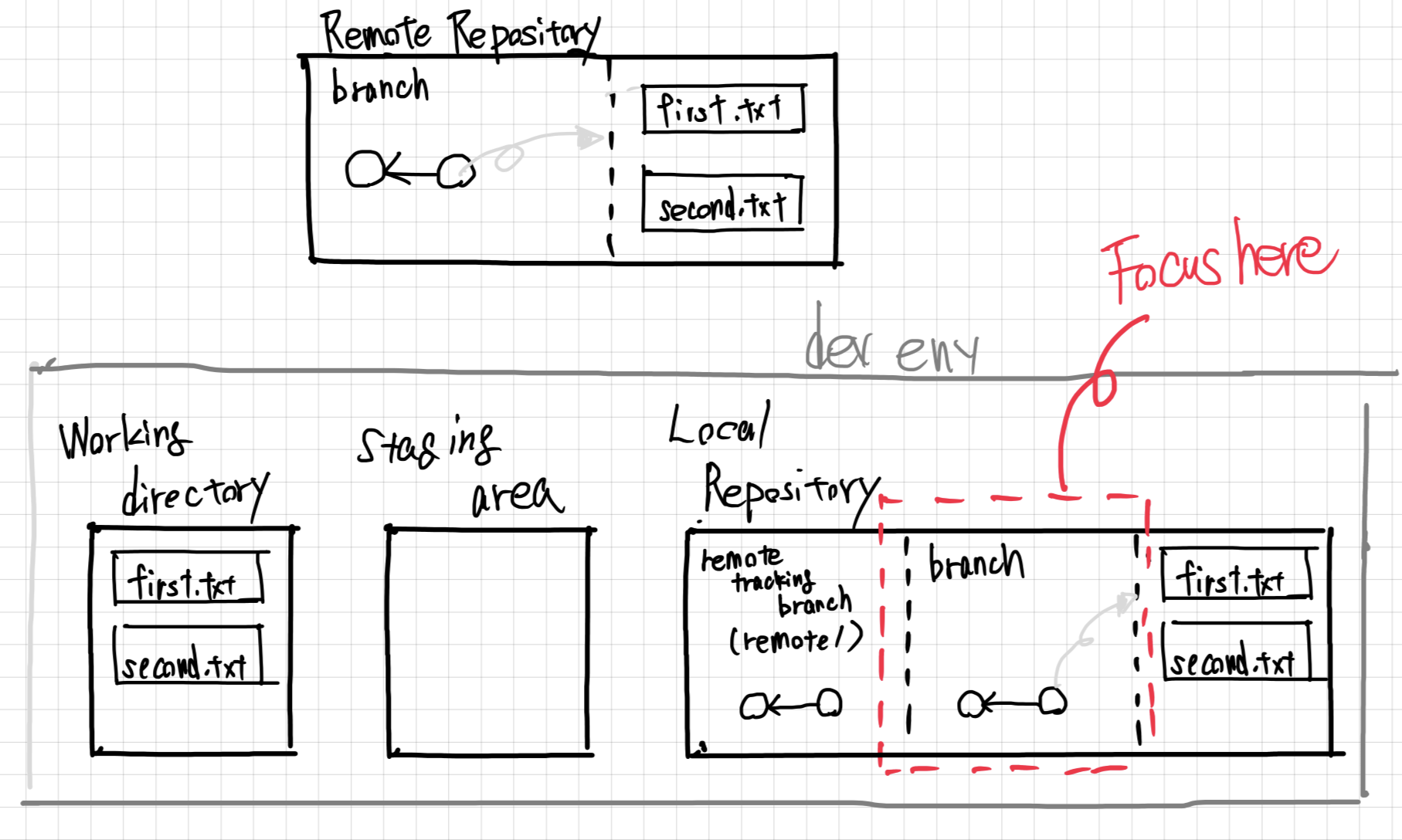 Remote and Local Repositories