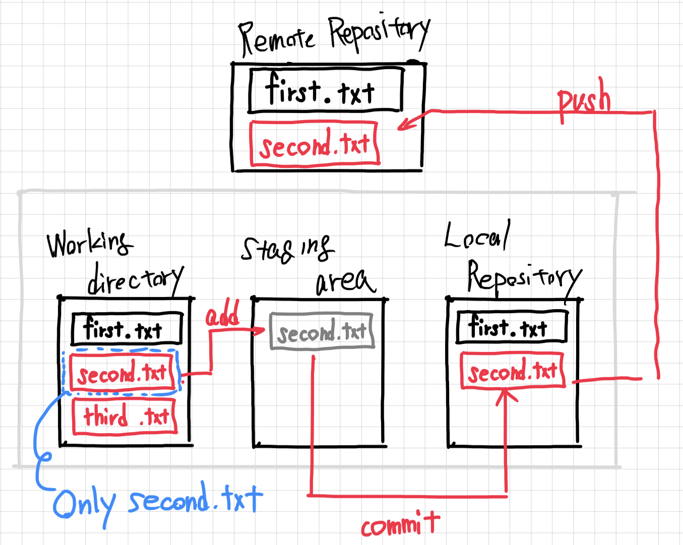 Staging Area Concept
