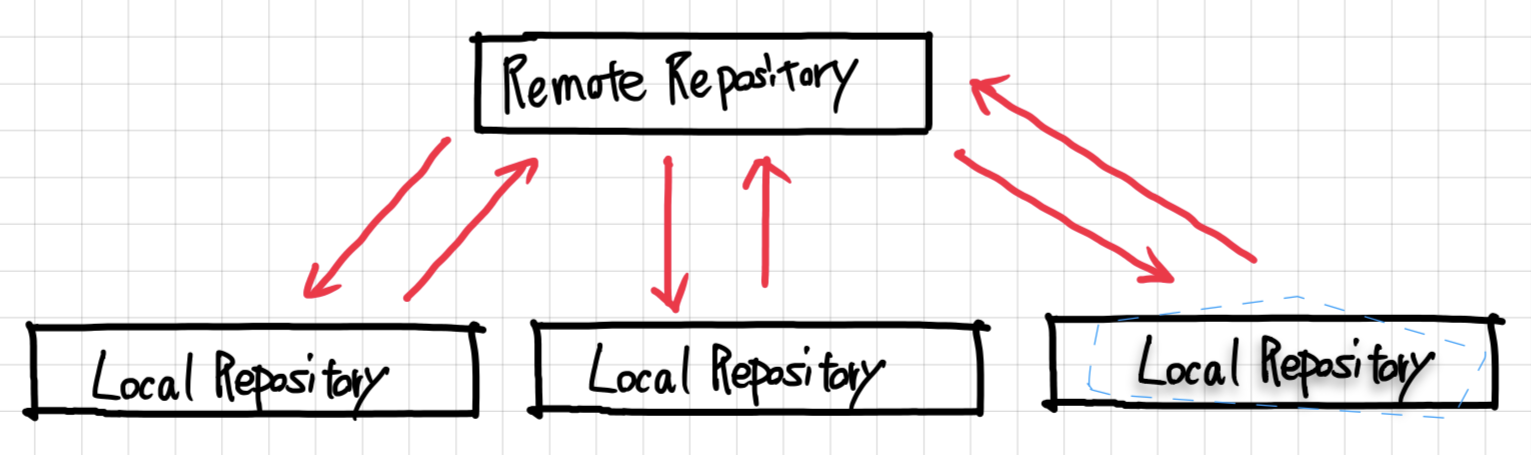 Git Workflow Overview
