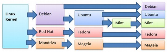 Linux_family tree